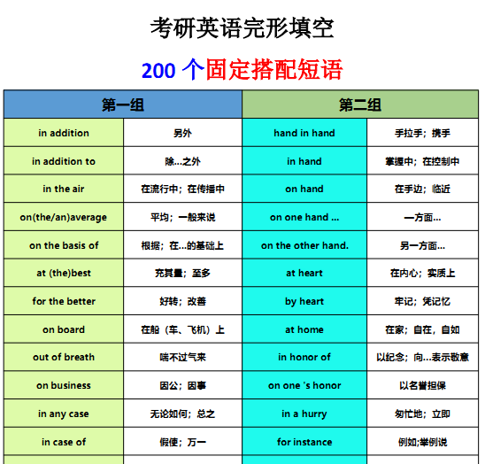 考研英语完形填空200个固定搭配短语.pdf